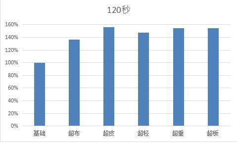 DNF鬼泣15秒爆发和120秒续航的技能分析取舍以及漩涡门坎打