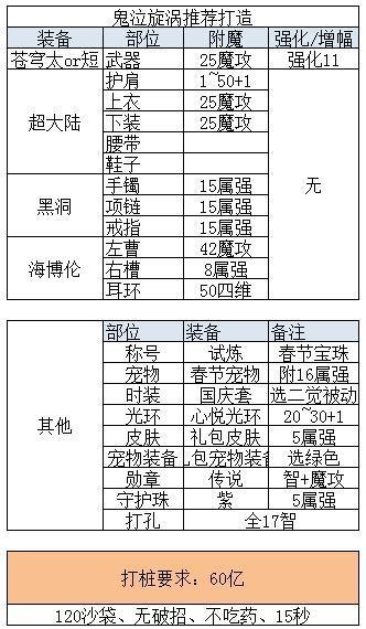 DNF鬼泣15秒爆发和120秒续航的技能分析取舍以及漩涡门坎打
