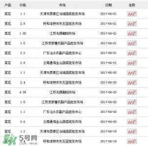 ​菜瓜多少钱一斤？菜瓜怎么挑？