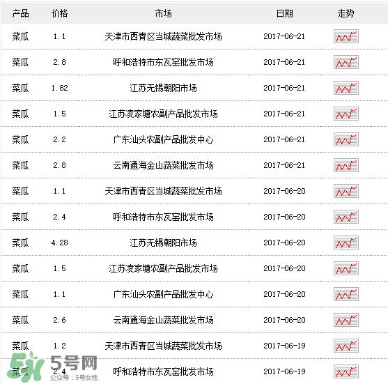菜瓜多少钱一斤？菜瓜怎么挑？
