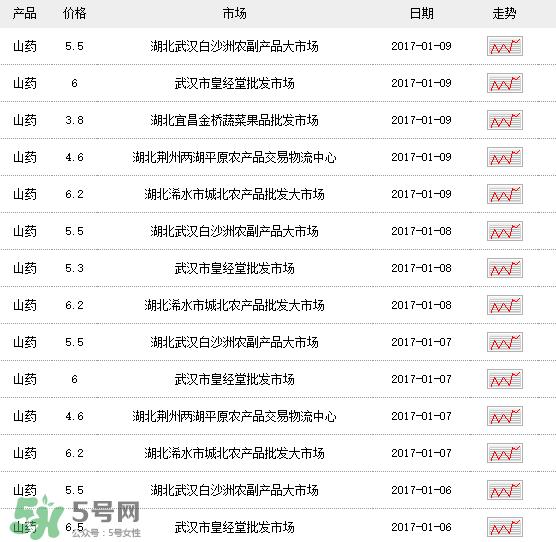 山药多少钱一斤？铁棍山药多少钱一斤？