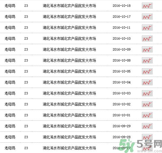 老母鸡多少钱一斤？老母鸡多少钱一只？