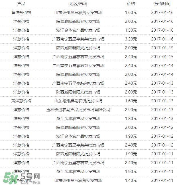 洋葱多少钱一斤？洋葱亩产多少斤？