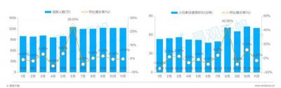 ​月活高速增长18.09%，百合佳缘领跑主流婚恋交友平台