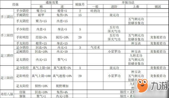 烟雨江湖伙伴经脉效果及开脉功法大全