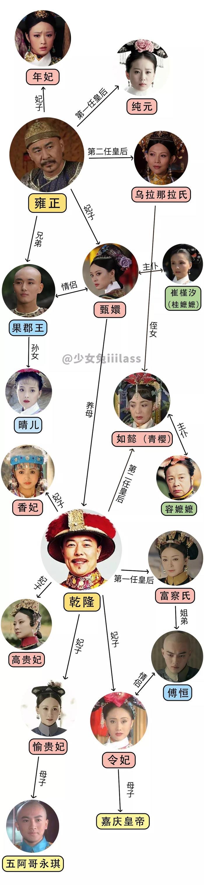 一张图看懂延禧攻略、还珠格格、步步惊心、甄嬛传、如懿传的人物关系