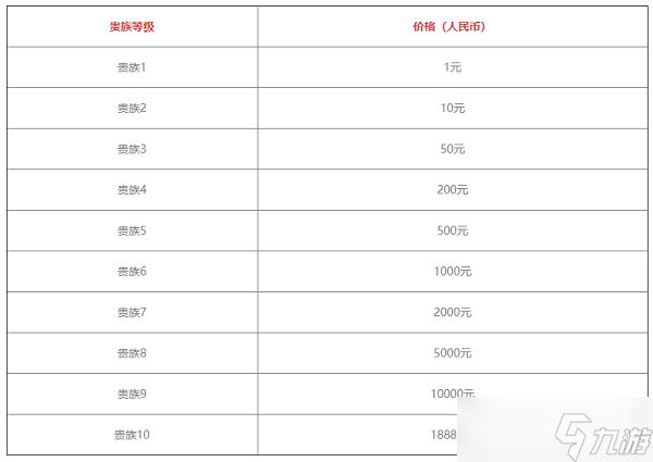 王者荣耀v10一共要充多少钱
