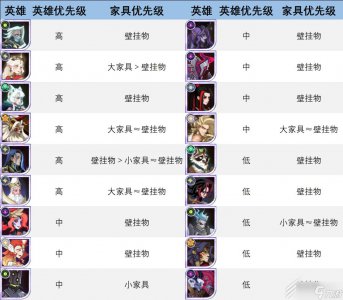 ​剑与远征家具升阶优先级方法