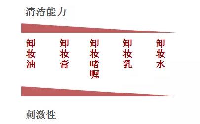 男士卸妆品怎么挑选？建议少用卸妆油