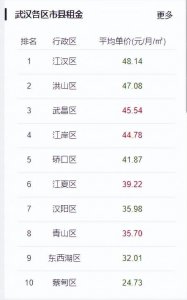 ​武汉租房各区租金情况，在哪里租房便宜？