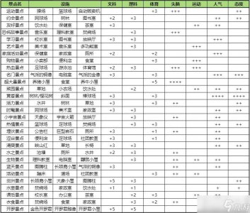 ​口袋学院2人气景点攻略 口袋学院物语2人气景点大全