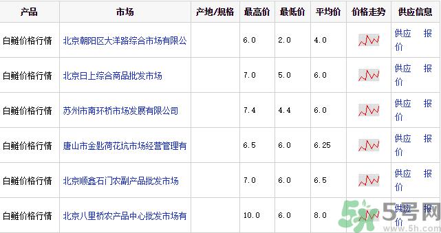 白鲢多少钱一斤？白鲢为什么便宜？