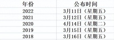 ​国家线公布时间来了！
