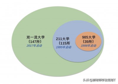 ​一张图搞懂211、985与双一流的关系