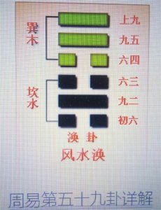 ​周易第五十九卦：涣卦 风水涣 巽上坎下