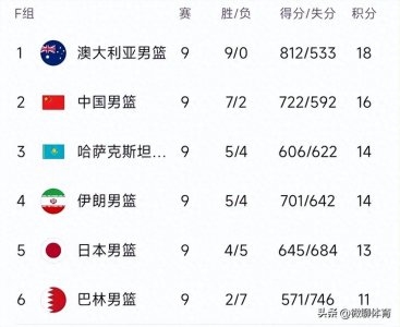 ​世预赛最新积分榜：中国胜伊朗提前出线，澳洲9连胜，巴林垫底