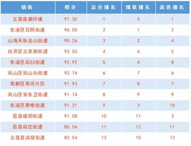 ​日照最新空气质量状况通报！最好和最差的是→