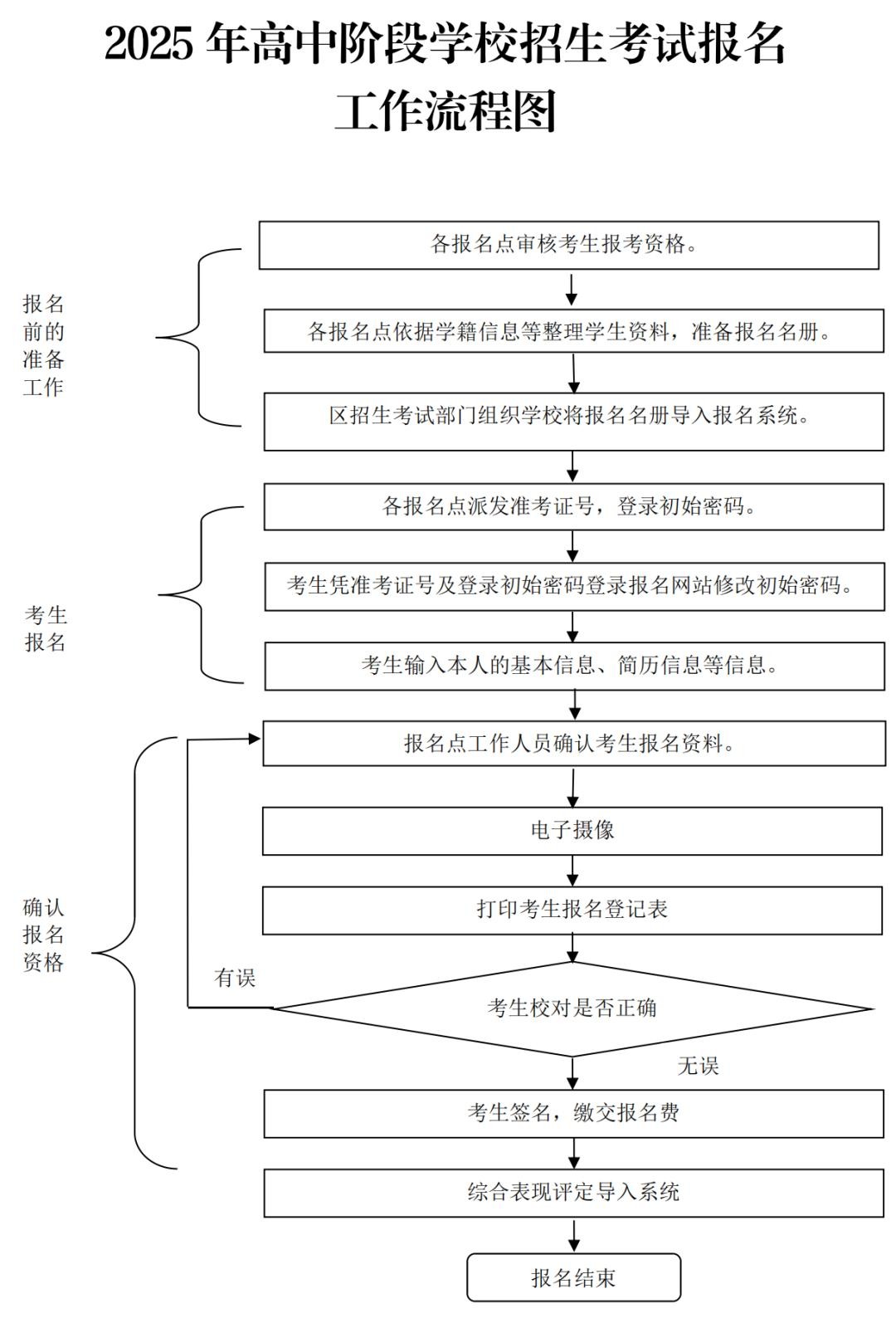 报名工作流程图.png