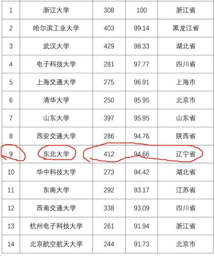 东北大学秦皇岛分校与东北大学在哪些方面上存在差异或不足