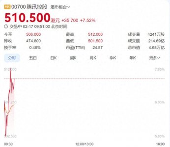 ​微信测试接入DeepSeek后， 腾讯市值暴增3000亿元！相关概念股股价飙升