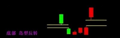 ​K线图—岛形反转形态