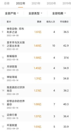 2022热播电影票房排行榜(最火且评分高的优秀电影)插图2