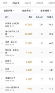 ​ 2022热播电影票房排行榜(最火且评分高的优秀电影)