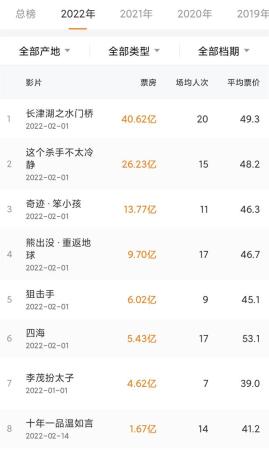 2022热播电影票房排行榜(最火且评分高的优秀电影)插图