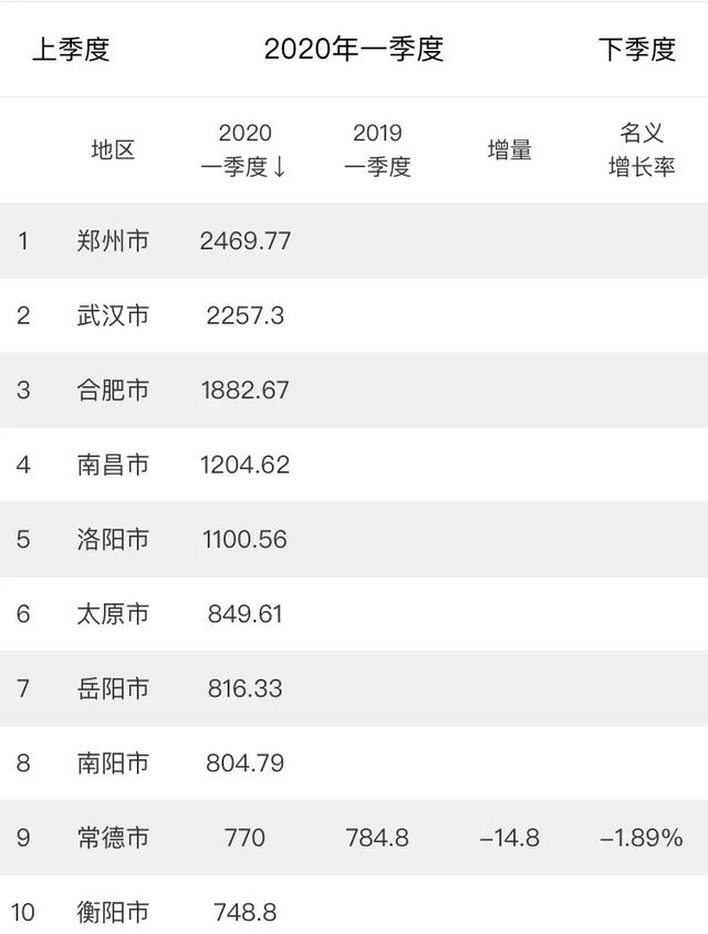 省会城市2022第二季度gdp排名（中部地区GDP十强城市）(5)