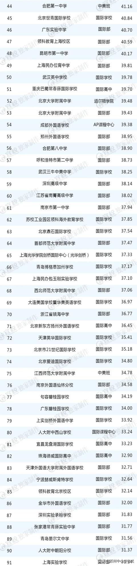 国际高中学校排名（全国Top100国际高中来了）(2)