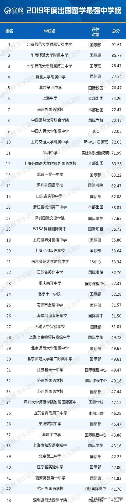国际高中学校排名（全国Top100国际高中来了）(1)
