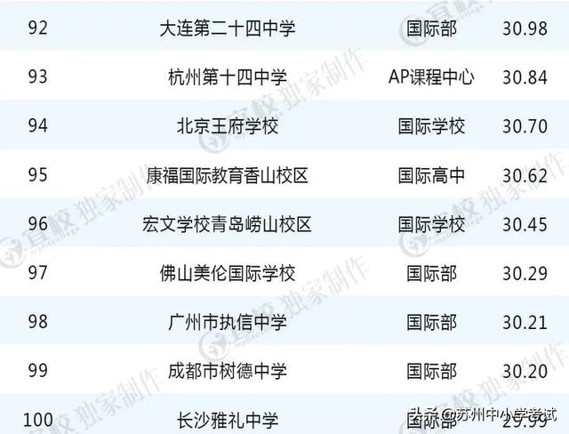 国际高中学校排名（全国Top100国际高中来了）(3)