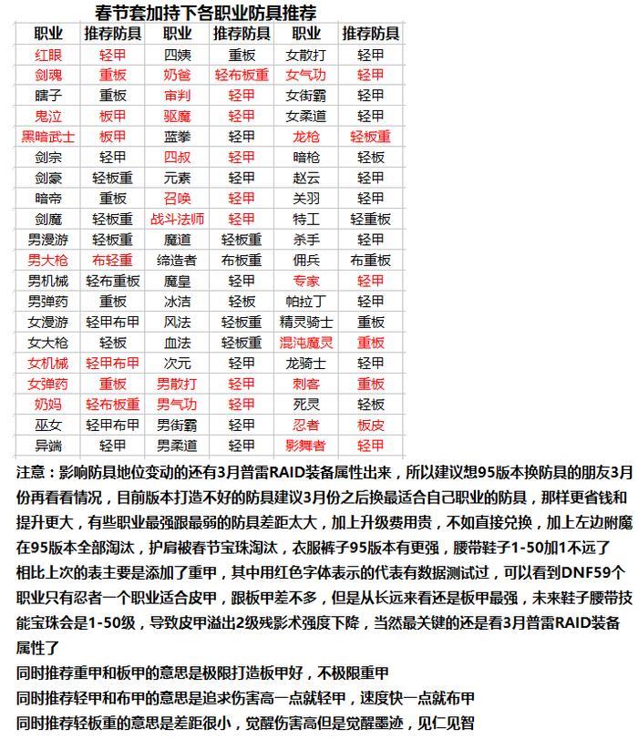 DNF95版本装备升级路线分析 DNF95版本装备升级流程详解